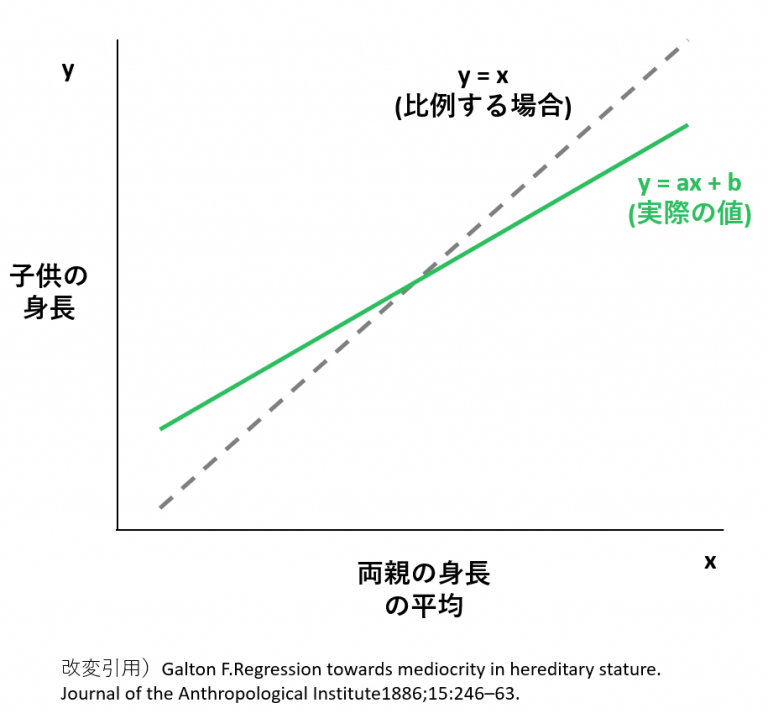 【わかりやすく解説】平均への回帰について【研究にも役立つ】 | みんな栄養に頼りすぎてる